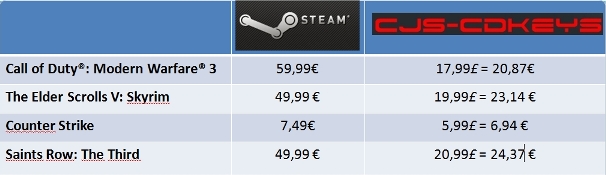 Compra CDKEYS para Steam muy baratas