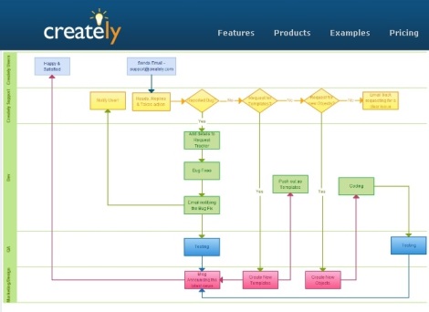 Creately, crea diagramas de flujo online