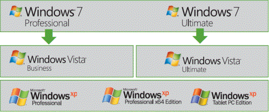 Como hacer Downgrade de Windows 7 y  a Windows Vista y XP