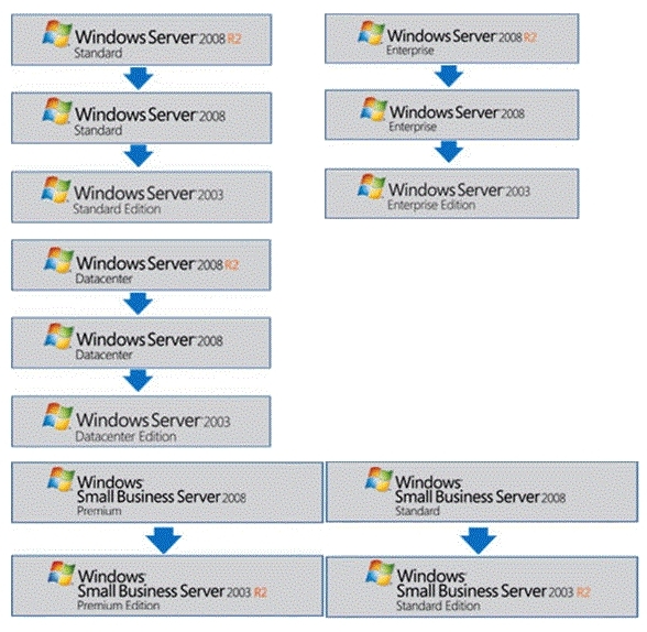 Como hacer Downgrade de Windows Server 2008 a Windows 2003